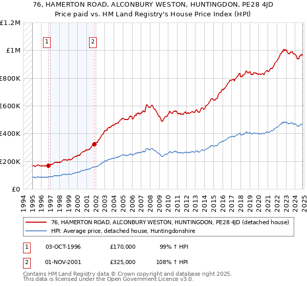 76, HAMERTON ROAD, ALCONBURY WESTON, HUNTINGDON, PE28 4JD: Price paid vs HM Land Registry's House Price Index