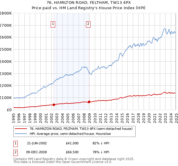 76, HAMILTON ROAD, FELTHAM, TW13 4PX: Price paid vs HM Land Registry's House Price Index