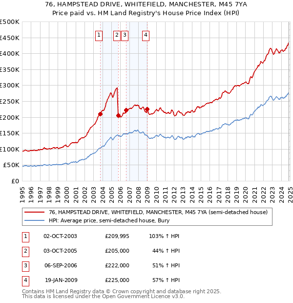 76, HAMPSTEAD DRIVE, WHITEFIELD, MANCHESTER, M45 7YA: Price paid vs HM Land Registry's House Price Index