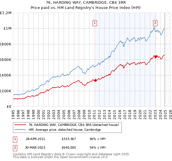 76, HARDING WAY, CAMBRIDGE, CB4 3RR: Price paid vs HM Land Registry's House Price Index