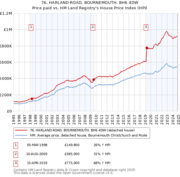 76, HARLAND ROAD, BOURNEMOUTH, BH6 4DW: Price paid vs HM Land Registry's House Price Index