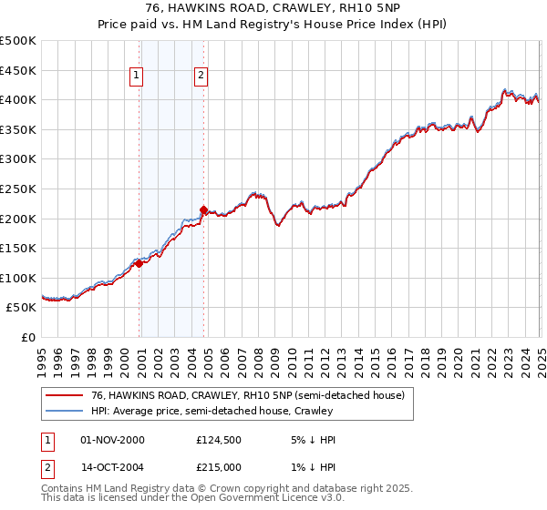 76, HAWKINS ROAD, CRAWLEY, RH10 5NP: Price paid vs HM Land Registry's House Price Index