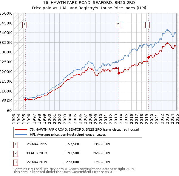 76, HAWTH PARK ROAD, SEAFORD, BN25 2RQ: Price paid vs HM Land Registry's House Price Index