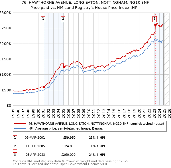 76, HAWTHORNE AVENUE, LONG EATON, NOTTINGHAM, NG10 3NF: Price paid vs HM Land Registry's House Price Index