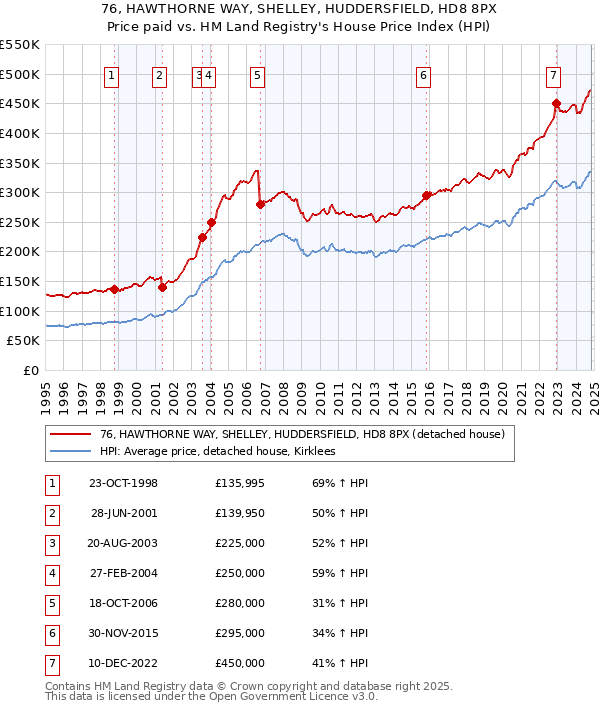 76, HAWTHORNE WAY, SHELLEY, HUDDERSFIELD, HD8 8PX: Price paid vs HM Land Registry's House Price Index