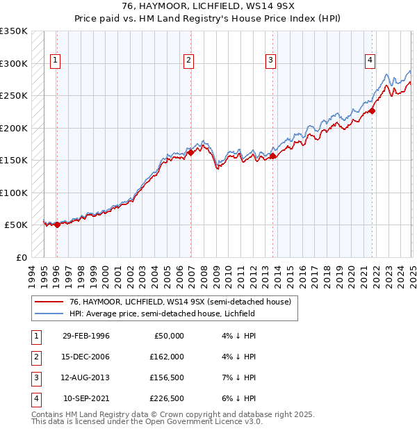 76, HAYMOOR, LICHFIELD, WS14 9SX: Price paid vs HM Land Registry's House Price Index