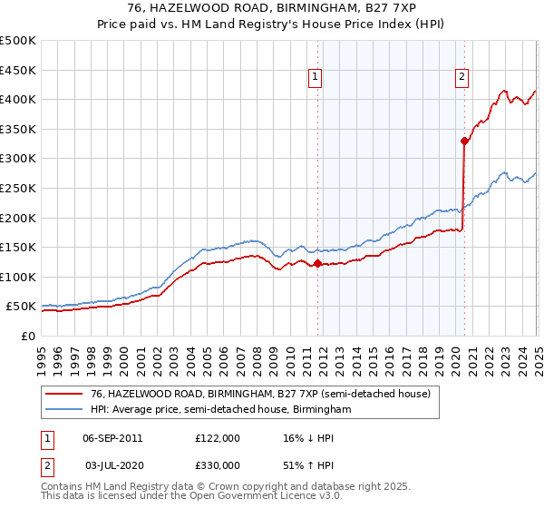 76, HAZELWOOD ROAD, BIRMINGHAM, B27 7XP: Price paid vs HM Land Registry's House Price Index