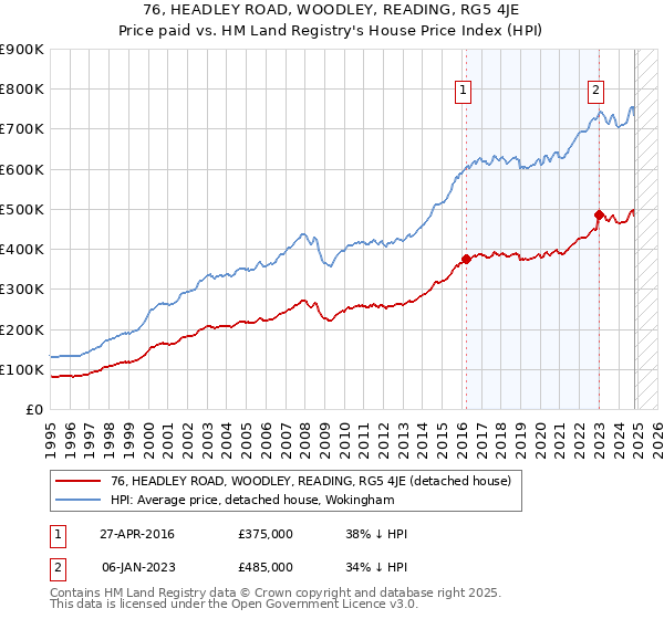 76, HEADLEY ROAD, WOODLEY, READING, RG5 4JE: Price paid vs HM Land Registry's House Price Index