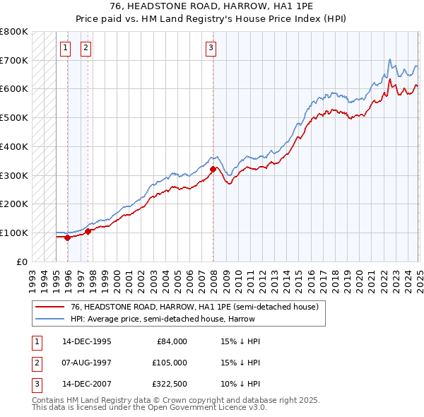 76, HEADSTONE ROAD, HARROW, HA1 1PE: Price paid vs HM Land Registry's House Price Index