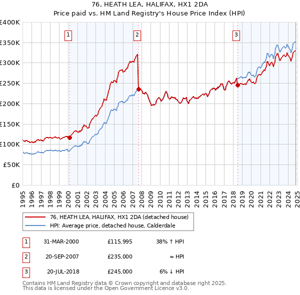 76, HEATH LEA, HALIFAX, HX1 2DA: Price paid vs HM Land Registry's House Price Index