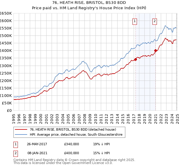 76, HEATH RISE, BRISTOL, BS30 8DD: Price paid vs HM Land Registry's House Price Index