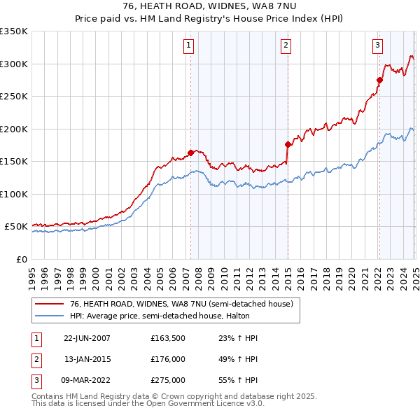 76, HEATH ROAD, WIDNES, WA8 7NU: Price paid vs HM Land Registry's House Price Index