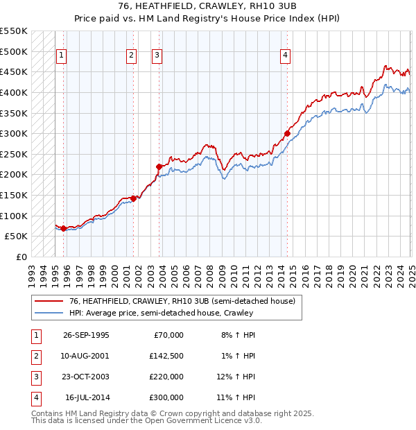 76, HEATHFIELD, CRAWLEY, RH10 3UB: Price paid vs HM Land Registry's House Price Index