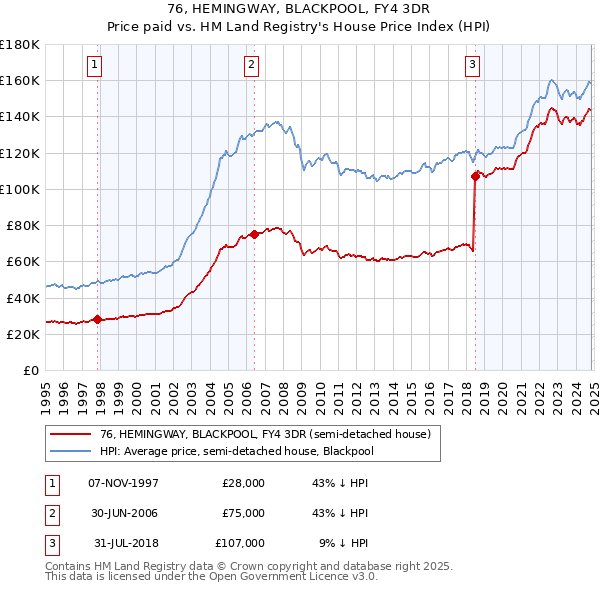 76, HEMINGWAY, BLACKPOOL, FY4 3DR: Price paid vs HM Land Registry's House Price Index