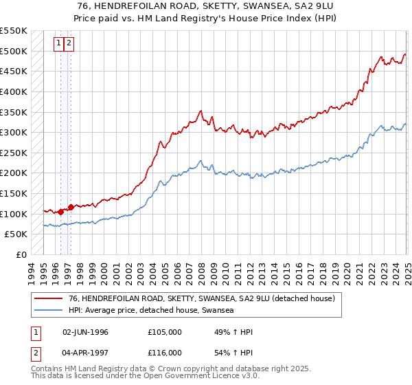 76, HENDREFOILAN ROAD, SKETTY, SWANSEA, SA2 9LU: Price paid vs HM Land Registry's House Price Index