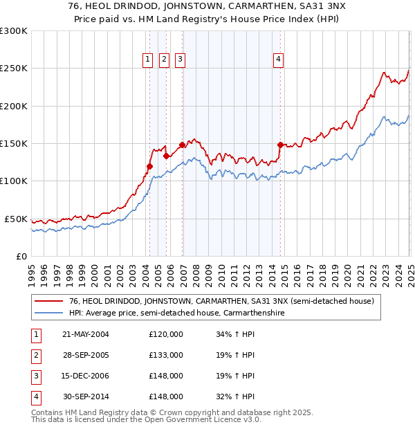 76, HEOL DRINDOD, JOHNSTOWN, CARMARTHEN, SA31 3NX: Price paid vs HM Land Registry's House Price Index