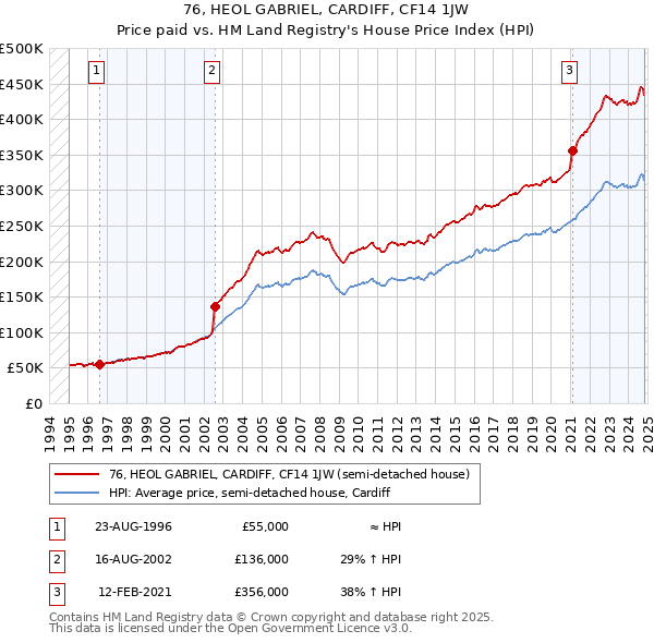 76, HEOL GABRIEL, CARDIFF, CF14 1JW: Price paid vs HM Land Registry's House Price Index