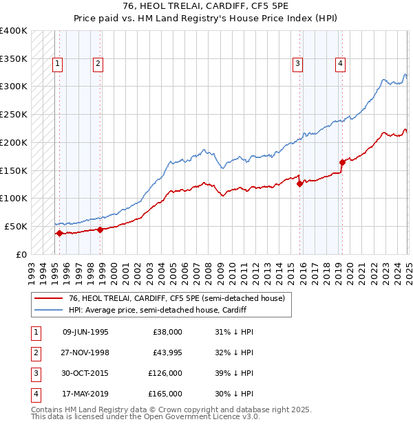 76, HEOL TRELAI, CARDIFF, CF5 5PE: Price paid vs HM Land Registry's House Price Index