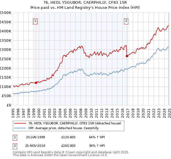 76, HEOL YSGUBOR, CAERPHILLY, CF83 1SR: Price paid vs HM Land Registry's House Price Index