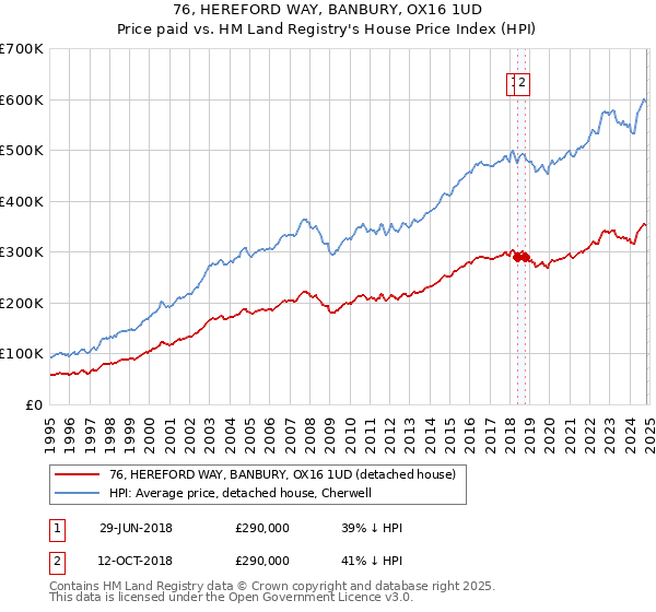 76, HEREFORD WAY, BANBURY, OX16 1UD: Price paid vs HM Land Registry's House Price Index