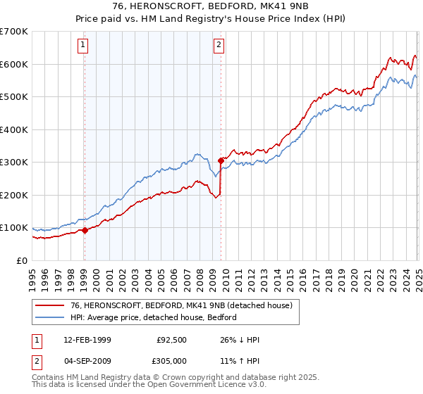 76, HERONSCROFT, BEDFORD, MK41 9NB: Price paid vs HM Land Registry's House Price Index