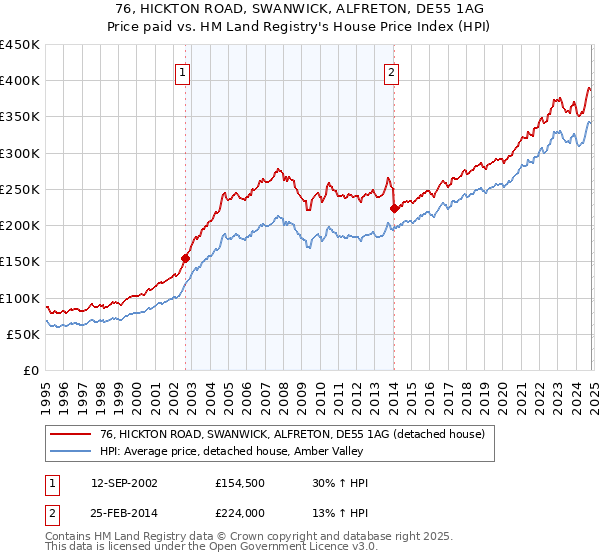 76, HICKTON ROAD, SWANWICK, ALFRETON, DE55 1AG: Price paid vs HM Land Registry's House Price Index