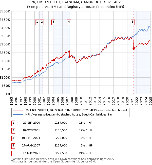 76, HIGH STREET, BALSHAM, CAMBRIDGE, CB21 4EP: Price paid vs HM Land Registry's House Price Index