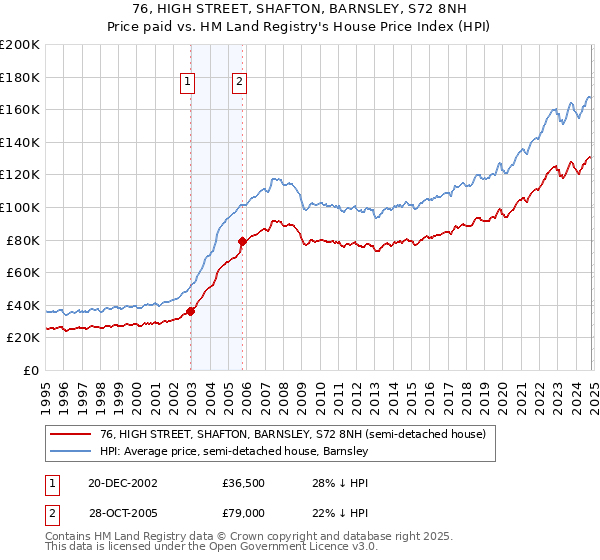 76, HIGH STREET, SHAFTON, BARNSLEY, S72 8NH: Price paid vs HM Land Registry's House Price Index