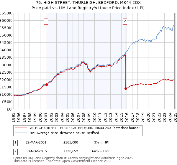 76, HIGH STREET, THURLEIGH, BEDFORD, MK44 2DX: Price paid vs HM Land Registry's House Price Index