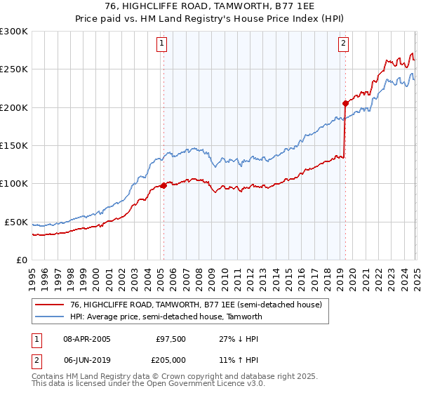 76, HIGHCLIFFE ROAD, TAMWORTH, B77 1EE: Price paid vs HM Land Registry's House Price Index