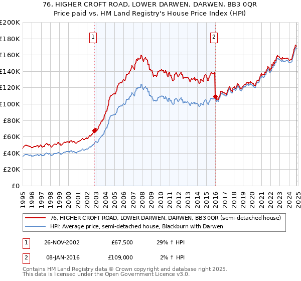 76, HIGHER CROFT ROAD, LOWER DARWEN, DARWEN, BB3 0QR: Price paid vs HM Land Registry's House Price Index