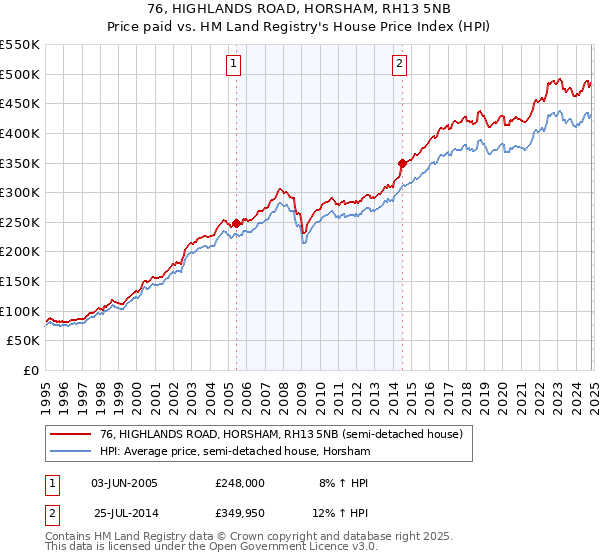 76, HIGHLANDS ROAD, HORSHAM, RH13 5NB: Price paid vs HM Land Registry's House Price Index