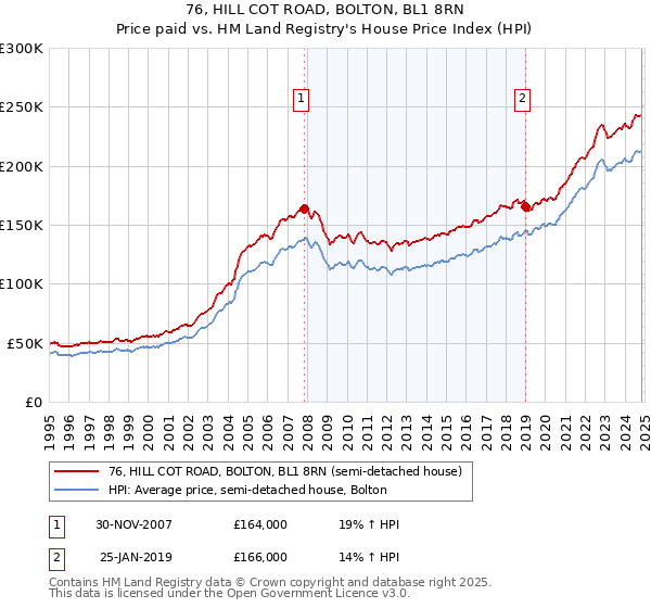 76, HILL COT ROAD, BOLTON, BL1 8RN: Price paid vs HM Land Registry's House Price Index