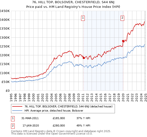 76, HILL TOP, BOLSOVER, CHESTERFIELD, S44 6NJ: Price paid vs HM Land Registry's House Price Index