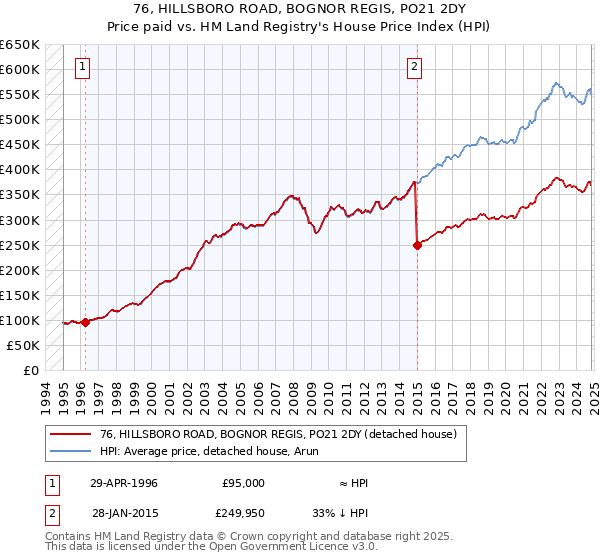 76, HILLSBORO ROAD, BOGNOR REGIS, PO21 2DY: Price paid vs HM Land Registry's House Price Index