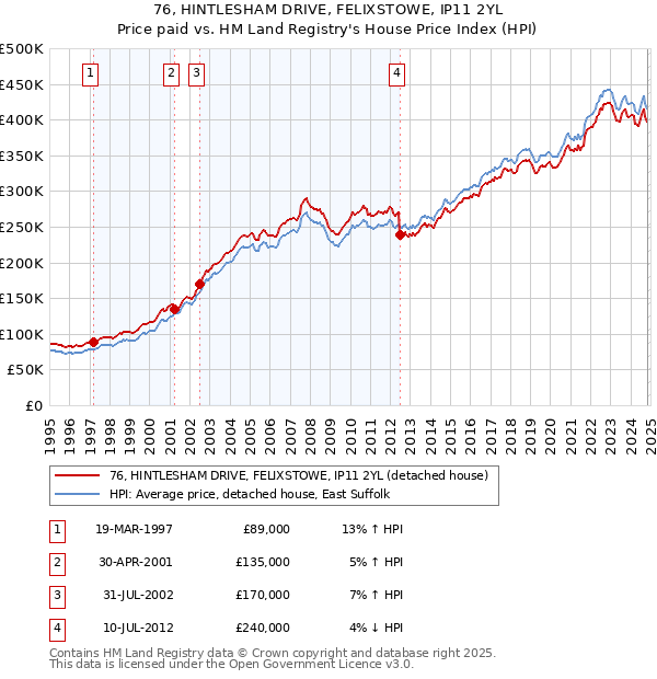 76, HINTLESHAM DRIVE, FELIXSTOWE, IP11 2YL: Price paid vs HM Land Registry's House Price Index