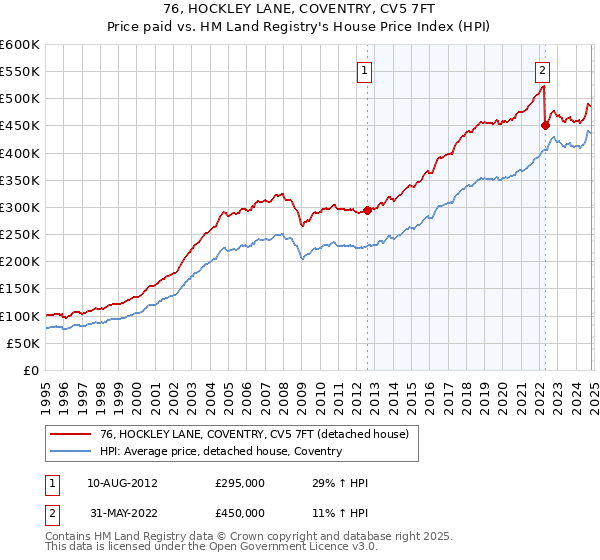 76, HOCKLEY LANE, COVENTRY, CV5 7FT: Price paid vs HM Land Registry's House Price Index