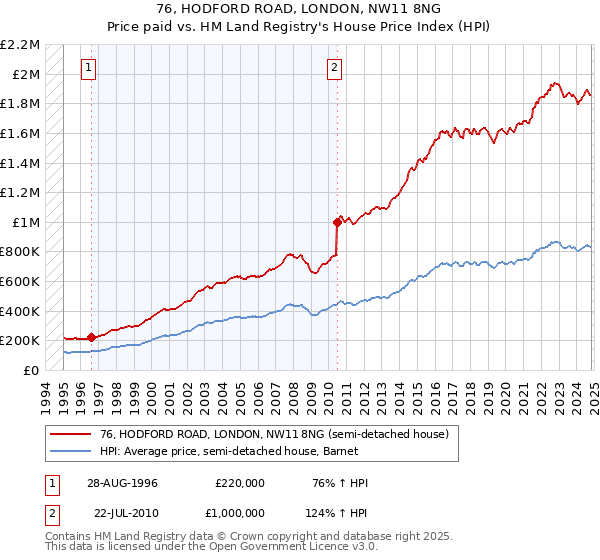 76, HODFORD ROAD, LONDON, NW11 8NG: Price paid vs HM Land Registry's House Price Index