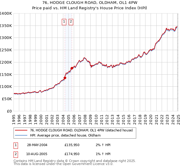 76, HODGE CLOUGH ROAD, OLDHAM, OL1 4PW: Price paid vs HM Land Registry's House Price Index