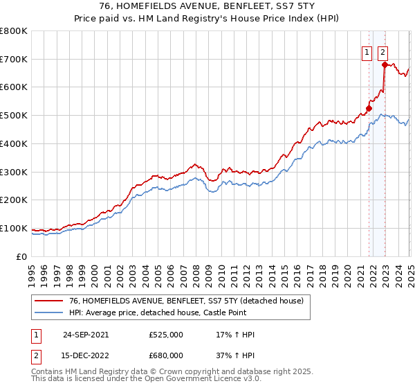 76, HOMEFIELDS AVENUE, BENFLEET, SS7 5TY: Price paid vs HM Land Registry's House Price Index