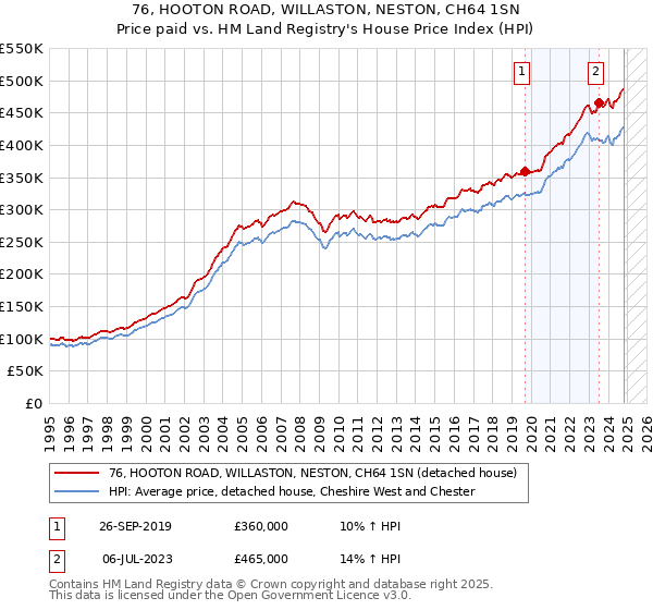 76, HOOTON ROAD, WILLASTON, NESTON, CH64 1SN: Price paid vs HM Land Registry's House Price Index