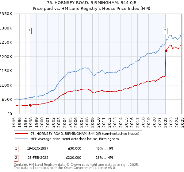 76, HORNSEY ROAD, BIRMINGHAM, B44 0JR: Price paid vs HM Land Registry's House Price Index