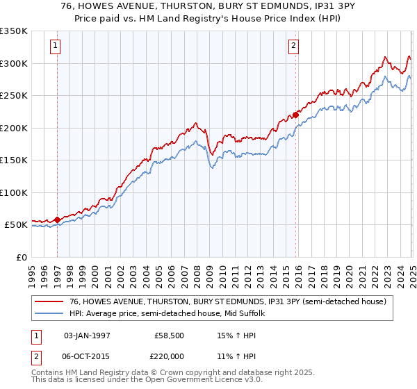 76, HOWES AVENUE, THURSTON, BURY ST EDMUNDS, IP31 3PY: Price paid vs HM Land Registry's House Price Index