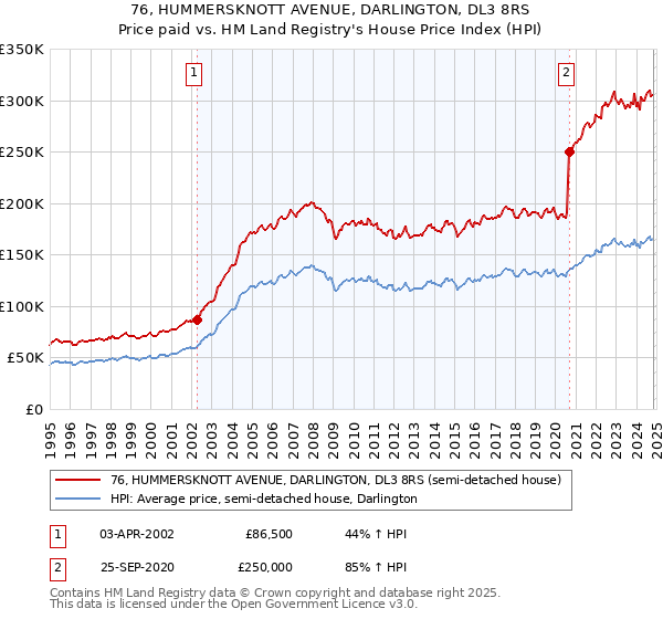 76, HUMMERSKNOTT AVENUE, DARLINGTON, DL3 8RS: Price paid vs HM Land Registry's House Price Index