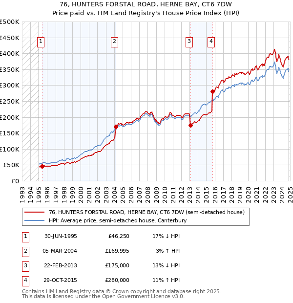 76, HUNTERS FORSTAL ROAD, HERNE BAY, CT6 7DW: Price paid vs HM Land Registry's House Price Index