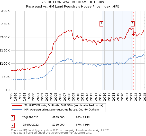 76, HUTTON WAY, DURHAM, DH1 5BW: Price paid vs HM Land Registry's House Price Index