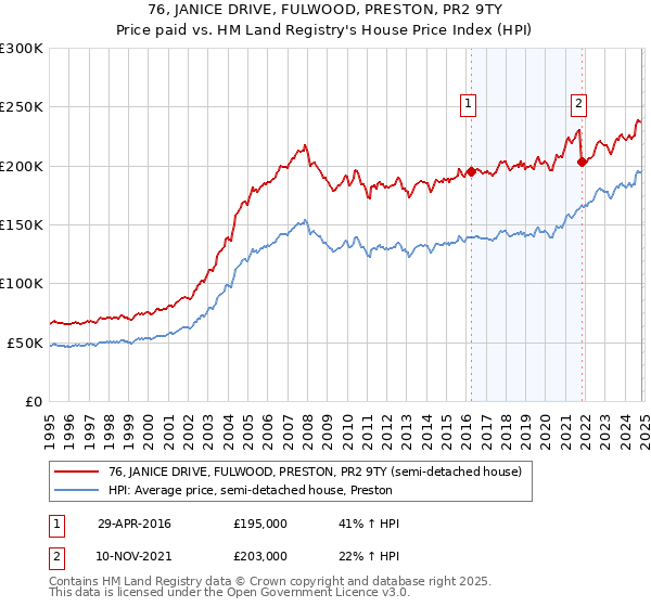 76, JANICE DRIVE, FULWOOD, PRESTON, PR2 9TY: Price paid vs HM Land Registry's House Price Index