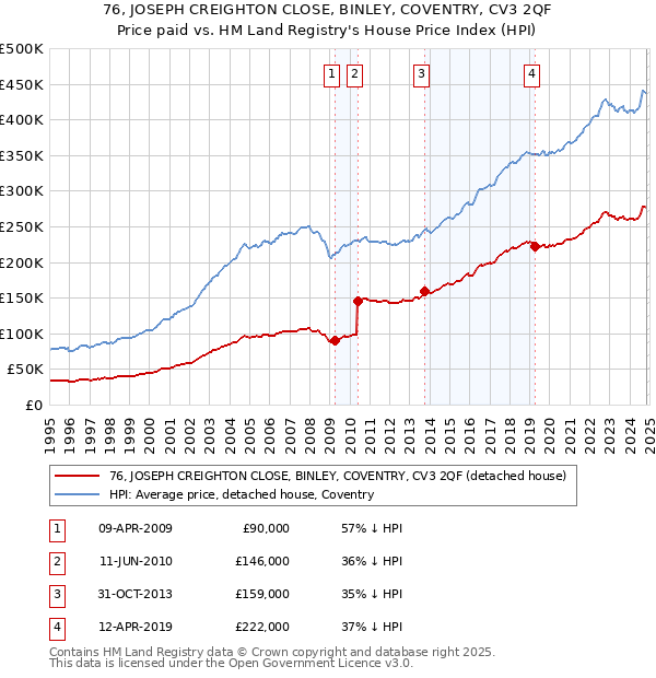 76, JOSEPH CREIGHTON CLOSE, BINLEY, COVENTRY, CV3 2QF: Price paid vs HM Land Registry's House Price Index