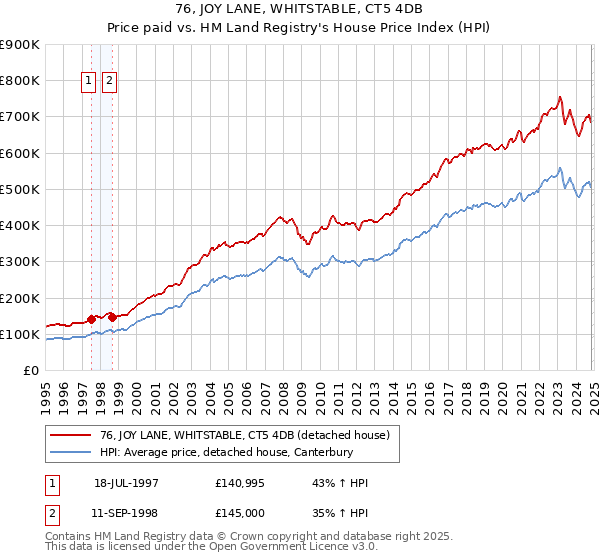 76, JOY LANE, WHITSTABLE, CT5 4DB: Price paid vs HM Land Registry's House Price Index