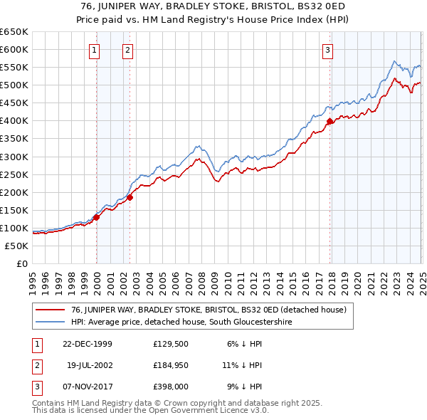 76, JUNIPER WAY, BRADLEY STOKE, BRISTOL, BS32 0ED: Price paid vs HM Land Registry's House Price Index